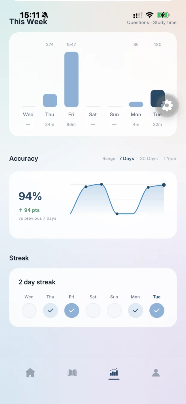 Activity screen showing accuracy trends, study streak, mastery changes, and total quizzes.